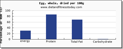 energy and nutrition facts in calories in an egg per 100g